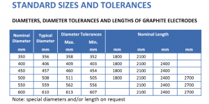 Available Sizes - Graphite Electrode